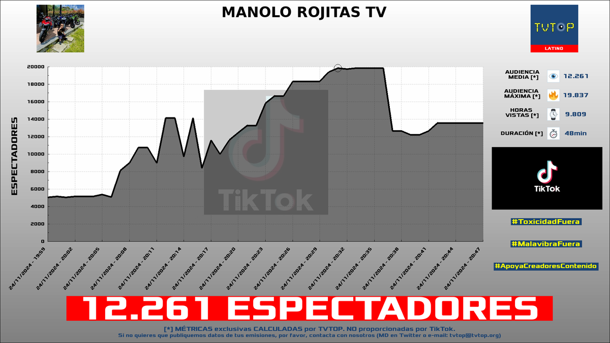 tvtop_es's tweet photo. ¡Emisiones finalizadas! Nuestros datos (media/peak) 🧐 :
🥇 🇵🇪 #ManoloRojitasTV 🗣️ > 12.3K/19.8K
🥈 🇪🇸 #Agustin51 🌭 > 5.1K/7K
🥉 🇪🇸 #Elyoya 🎮 > 4.6K/7.2K
4⃣ 🇪🇸 #Werlyb 🎮 > 4.2K/5.7K
#ManoloRojitas #Fortnite #LeagueofLegends https://t.co/kQDZ83U2PB
