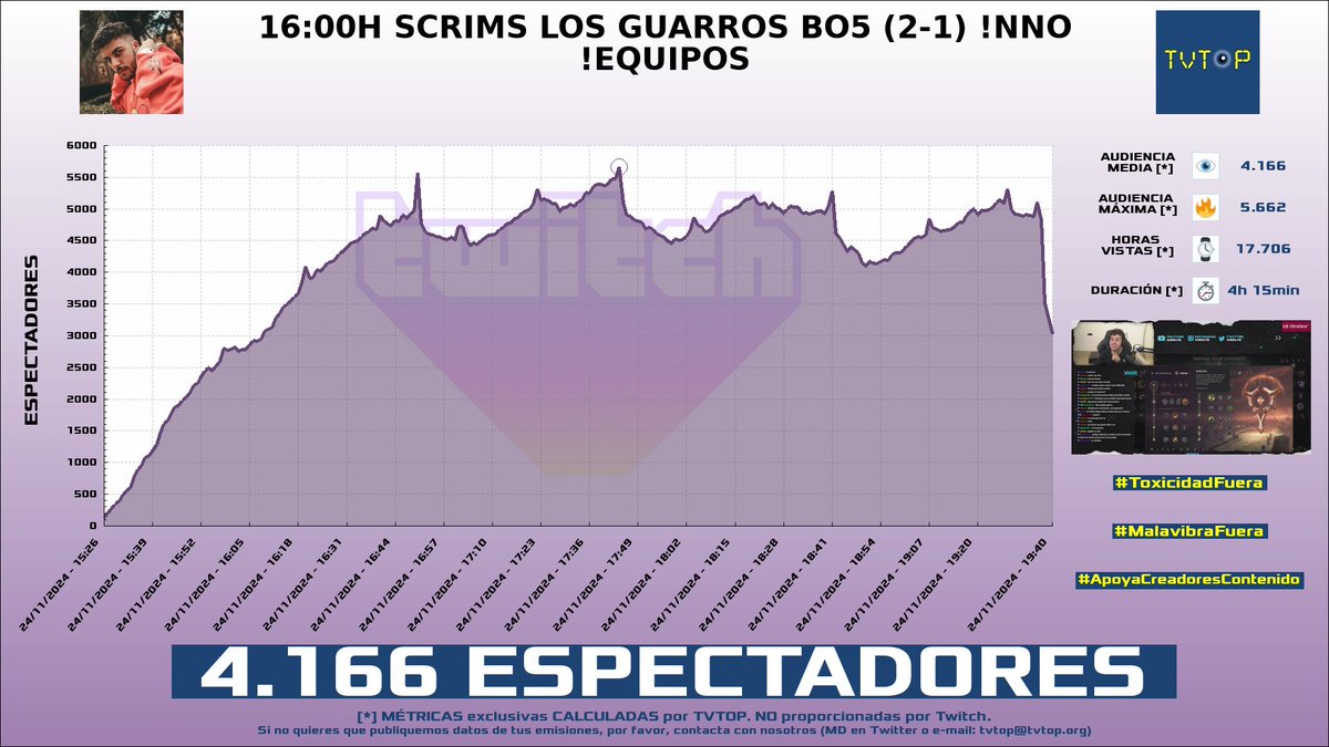 tvtop_es's tweet photo. ¡Emisiones finalizadas! Nuestros datos (media/peak) 🧐 :
🥇 🇵🇪 #ManoloRojitasTV 🗣️ > 12.3K/19.8K
🥈 🇪🇸 #Agustin51 🌭 > 5.1K/7K
🥉 🇪🇸 #Elyoya 🎮 > 4.6K/7.2K
4⃣ 🇪🇸 #Werlyb 🎮 > 4.2K/5.7K
#ManoloRojitas #Fortnite #LeagueofLegends https://t.co/kQDZ83U2PB