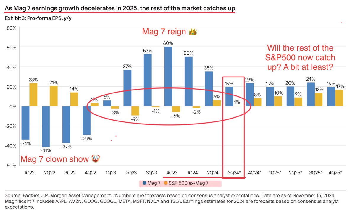 ecommerceshares's tweet image. In case you weren’t aware, S&amp;amp;P500 EPS growth outside the Mag 7 has been AWFUL for many quarters now. Last 6 quarters was all about the Mag 7, and that’s why they have outperformed (after the ‘22 Mag 7 clown-show).  

Into ‘25, an ex-Mag 7 EPS catch-up may be a key market driver.