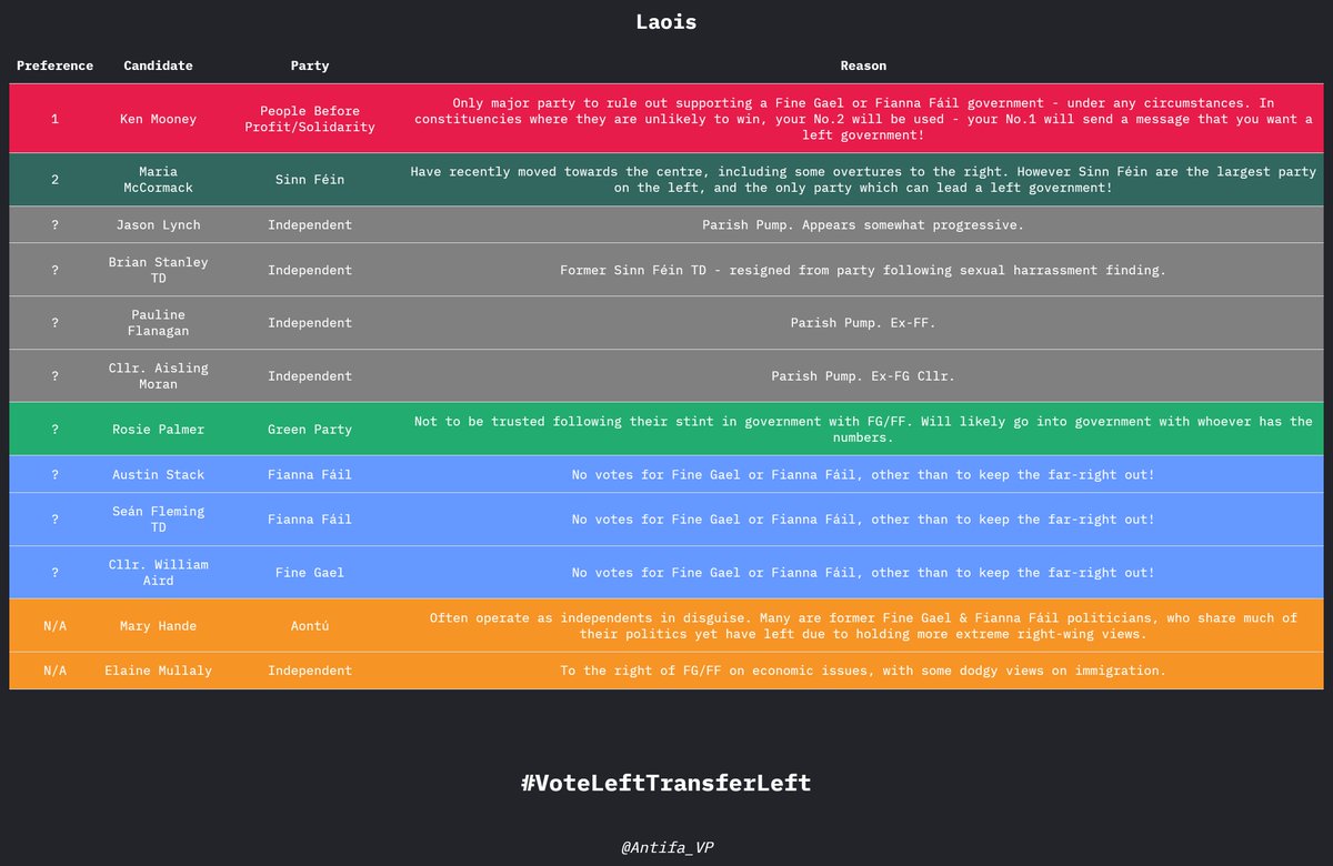 Antifa_VP's tweet image. LAOIS
    
#VoteLeftTransferLeft 
#FGFFOut 
#GE24