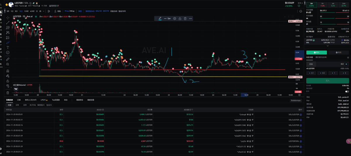 兄弟们，别紧盯着PUMP去PVP了，我再劝你们一次，利弗莫尔人生三起三落，最后自杀了，他留下的神作，《股票大作手回忆录》里明确的说了，不要想着抓住所有机会，不要想着赚最后一个铜板，你去PUMP，gmgn，盯开盘，本身就是违背交易原则的，因为你想抓住所有的机会，而现实是，PUMP一波流太多