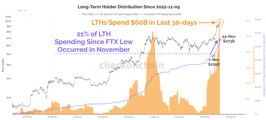 Bitcoin LTH Distribution Checkonchain