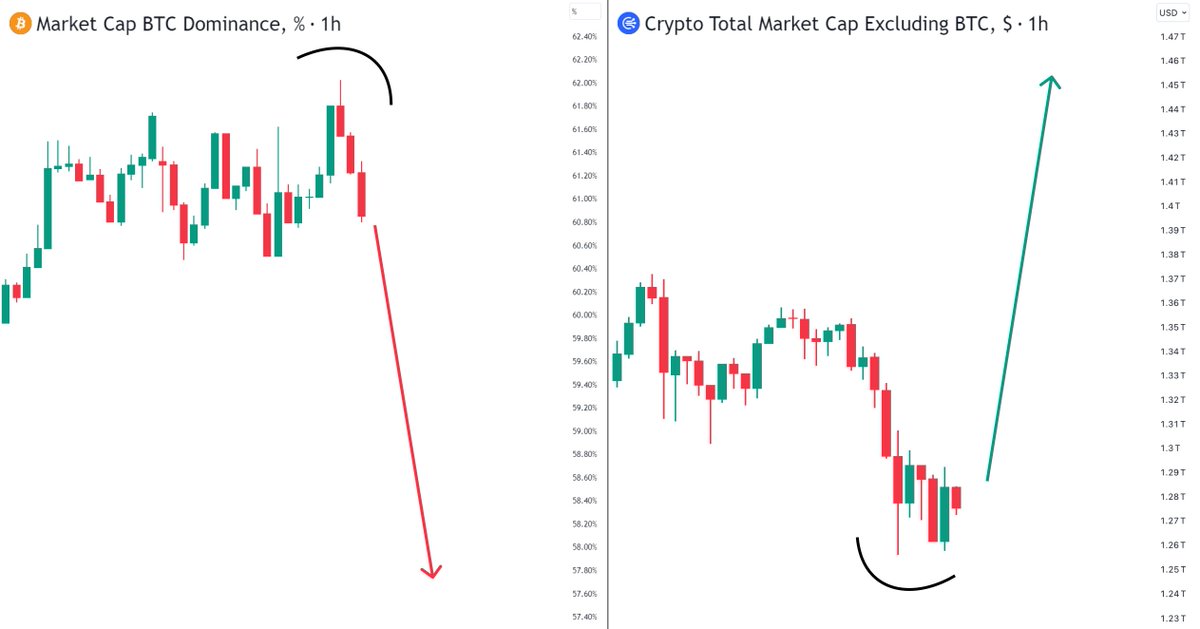 Biggest altseason in history is just around the corner!

BTC Dominance is dropping hard, so If the cycle repeats, altcoins will go parabolic soon

The right alts will turn your $1k portfolio into $100k in 2025

Here are my 10 best picks with the highest growth potential🧵👇