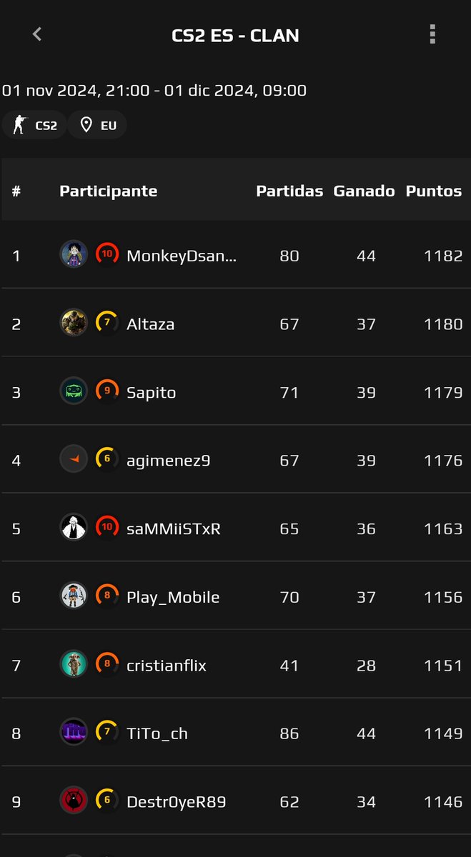 🏆 Así tenemos la clasificación de la Temporada 2 en nuestro Clan de <a href="/FACEIT/">FACEIT</a>. 🔥

⚔️ Bastante reñido las primeras posiciones en puntos. 

👉 faceit.cs2españa.es
🇪🇸 #CS2