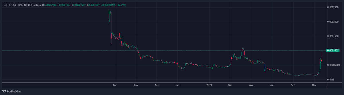 Blocboybenji's tweet photo. $LUFFY grew another 10% today.

I've noticed a lot of new buyers making smaller purchases, freshly funded from Coinbase.

Retail investors are discovering that there are anime-themed coins in crypto, so they're deciding to jump in. lol

TARGET? BILLIOOOOONS

#MUSTARD #CHILLGUY https://t.co/MZ6DEJlZGN