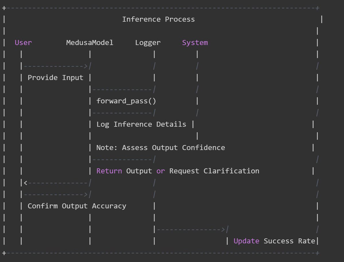 salion_prayer's tweet photo. Finished developing the MedusaModel's lifecycle. It starts with pre-trained models, trains on custom data, and learns from past experiences to get better over time. https://t.co/ZiwBHfThQ6