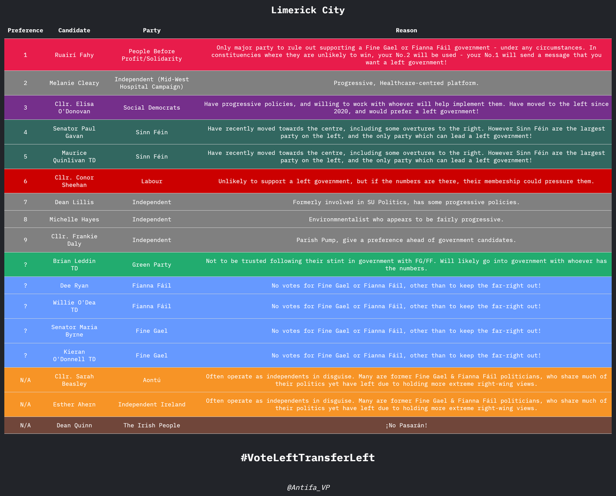 Antifa_VP's tweet image. LIMERICK CITY     

#VoteLeftTransferLeft 
#FGFFOut 
#GE24