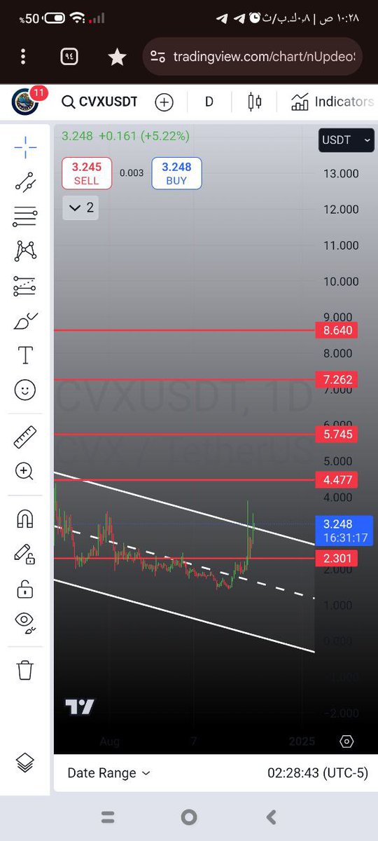 cvx 
ستوب لوس اغلاق يومي اسفل 
2.3
#tradingidea
#PrimeXBT