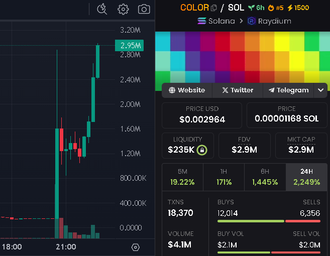 color_solmeme's tweet photo. NEW ATH SMASHED $2.8M

Next station $5M

LFG $COLOR 🚀🚀🚀 https://t.co/0uB1RY3Rnx