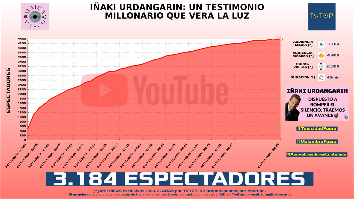 tvtop_es's tweet photo. ยกEmisiones finalizadas! Nuestros datos (media/peak) ๐ง :
๐ฅ ๐ช๐ธ #MiguelRuizCalvo โ๏ธ๐ > 11.4K/14.6K
๐ฅ ๐ช๐ธ #MaicaVasco ๐๏ธ > 3.2K/4.4K
๐ฅ ๐ช๐ธ #MenosTrece ๐ฎ > 2.8K/3.9K
4โฃ ๐ฒ๐ฝ #PipePunk ๐ > 1.9K/2.1K
#ucrania #MicrosoftFlightSimulator2024 #KingsLeague https://t.co/Jk4YDWc2HY