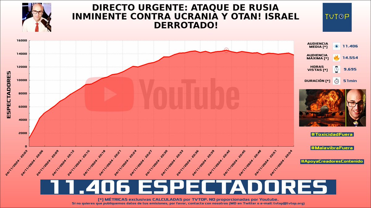 tvtop_es's tweet photo. ยกEmisiones finalizadas! Nuestros datos (media/peak) ๐ง :
๐ฅ ๐ช๐ธ #MiguelRuizCalvo โ๏ธ๐ > 11.4K/14.6K
๐ฅ ๐ช๐ธ #MaicaVasco ๐๏ธ > 3.2K/4.4K
๐ฅ ๐ช๐ธ #MenosTrece ๐ฎ > 2.8K/3.9K
4โฃ ๐ฒ๐ฝ #PipePunk ๐ > 1.9K/2.1K
#ucrania #MicrosoftFlightSimulator2024 #KingsLeague https://t.co/Jk4YDWc2HY