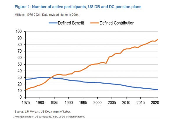 FRLMQB's tweet photo. Great shift from Defined Benefit to Defined Contribution plans. Will people have enough money for their whole retirement? https://t.co/hDXdxeioqX