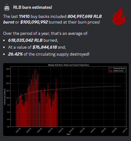 This weekend in $RLB news; 
Over $100mil USD has been bought and burned, and <a href="/AguilaTrades/">AguilaTrades</a> comepleted his noble sacrifice completely exiting.

$RLB has begun its journey in Up Only Mode.

How high will $RLB go?