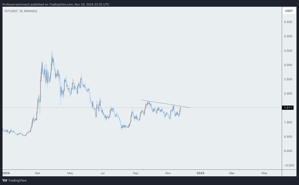 Astrones2's tweet image. $FET 

What a chart 
This will explode soon 

First target 2$
