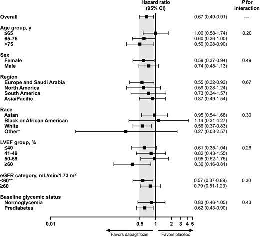 #DAPA-HF &amp; #DELIVER pooled analysis: 

#Dapagliflozin reduced new-onset diabetes by 33% (HR 0.67; P=0.012) in HF patients without DM (n=5623).
Consistent benefits across #LVEF spectrum &amp; subgroups.

Meta-analysis of 7 RCTs (n=17,855): 

#SGLT2i reduced new-onset DM by 26% (HR