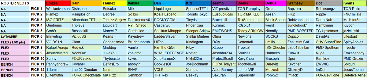 WHO WON KRAMBERRIES (and friends) FANTASY TFT DRAFT? TOP 4 make regional finals, scoring is based on QP from Cups 1 &amp; 2