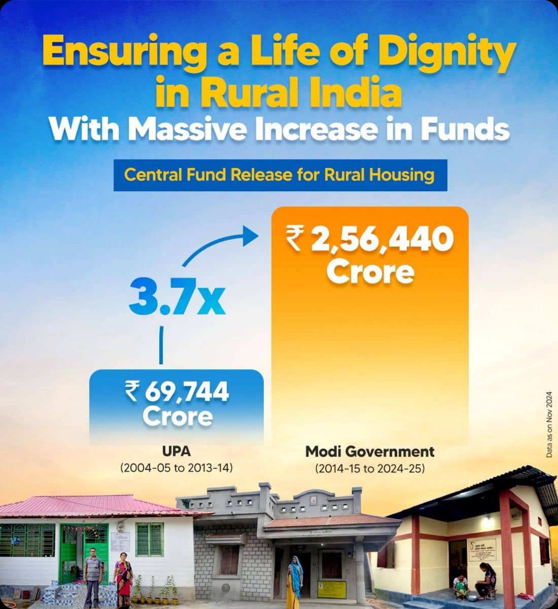 Adarniya Modi ji's vision of 'Housing for All' has touched many milestones and surpassed expenditure by 3.7X to ensure rural housing reaches all.

In last 10yrs, ₹2,56,440cr was earmarked for rural housing compared to ₹69,744cr during UPA rule. 

Via <a href="/NamoApp/">NarendraModi App</a>