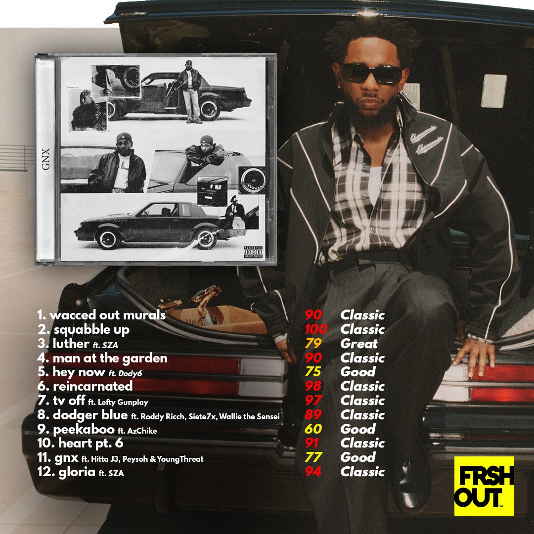 Kendrick Lamar - GNX (Official Album Tracklist Scorecard) 🔥🔥🔥

Do you agree with our rankings❓