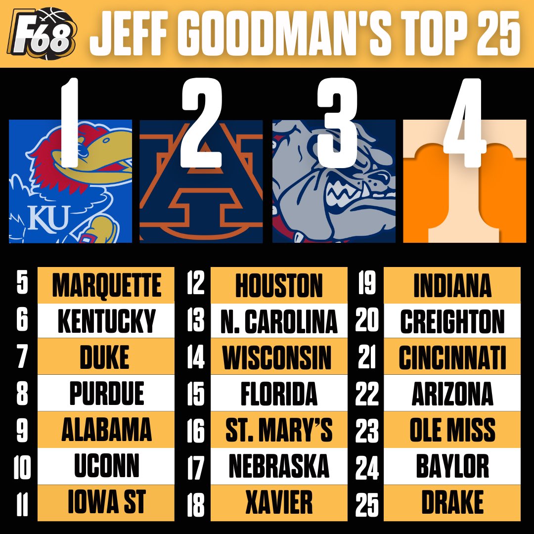 GoodmanHoops's tweet photo. Revised Goodman Top 25 with Drake replacing BYU at No. 25!! https://t.co/11qnrVsPBf