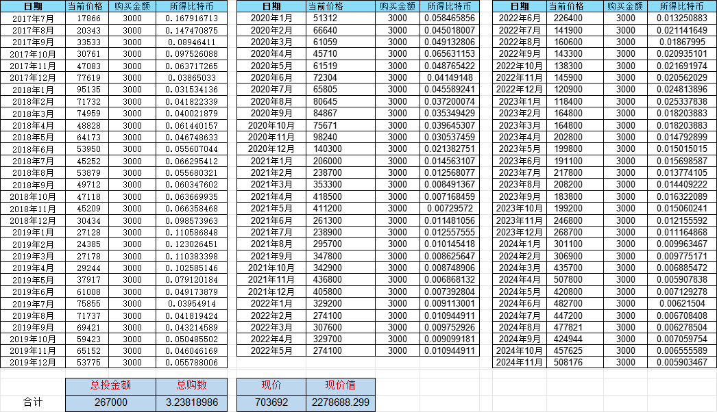 DtDt666's tweet photo. 【交社保不如定投比特币思考】此文献给币圈迷茫的你，
熊长牛短是事实，熊市买入价格越低，份额越多。你未来的利润本质上几乎全部来自于你所经历的漫长熊市！
如果要说最适用币圈小白的投资策略，一定非「定投」莫属了。定投方法看起来简单，却一次性解决了“本金不多”、“不知道什么时候入场”、“该买多少”等等各种韭菜绕不过的问题，同时在大幅度降低波动风险，避免追涨杀跌，堪称个人币圈小白的一大利器。
大家一定要记住：熊市永远比牛市的时间长，意味着定投可以捡到更多的便宜货。

经过这两轮牛市对比特币的思考，我对中本聪的看法有了一些改变，可能也欠他一个对不起：
1、他确实很神，他发明了比特币，底层的区块链技术也开创了大规模很多行业的技术创新；开始了人类史上迄今为止最大的一个关于货币本质在真实世界的社会化实验；也开始了一个可能是人类史上最大的旁氏骗局（谁知道呢，人类就是这么不长记性，说不定以后有更大的）；揭示了中心化和去中心化的一个本质（这一点我不太确定，以后再来学习，这个结论是我推导出来的）：去中心化的系统一定会慢慢演化成中心化的系统。

2、当然他也开启了一个 21 世纪以来最大的资源浪费事件，如果你把当做这个社会化实验的代价那也行毕竟在人类历史长河中，浪费事件不胜枚举，比如金矿狂热，战争，等等等... 这么一比，他这样温和的代价又能接受，不算什么说不定他就是为了证明：虽然这些事情不断的发生，人类就是不长记性他揭示了任何组织国家中天然都有的无法克服的无效性；

3、然后从比特币设计上，我可能也欠他一个对不起：
△4 年减半的设计不管是有意还是无意，都比较神：太短的话，比特币太早显露它的本质可能做不成这个实验太长的话，浪费的资源就太多了，也会骗更多的人
△挖矿的原始社会机制本来就是赛博朋克对未来世界的想象它的简洁的无法对抗性（虽然中间有几次算力霸权的硬分叉）不管是算力霸权，还是即使有那么多别的创新币，它依然稳坐老大因为它就是为了揭示自己的本质：无从打败的共识，跟技术的创新性和任何其他因素无关；

△因为这种纯粹的设计（完美通缩货币）也让投机者找不到更多的共识点（比如黄金就有多个共识点），可以少骗一些人也正是这种完美通缩货币的设置，让人早点意识到它根本不可能作为货币来使用和被承认，没那么完美的反而没那么快让人意识到（比如黄金，几千年，发生多次通缩事件之后才被发现）

对于他自己，我暂时认为他是一个积极的 “反政府主义” 者，这整个事件就是他的行为艺术：一个天才的 “反社会主义者”，发明一个技术上旷古烁今，但是本质上无比幼稚的工具来无力的对抗政府货币政策不可避免的无效性。至于他是 “积极地反政府主义者” 还是反社会，你就看他会不会兑现自己的 100W比特币。

在他没有兑现自己的 100W 比特币之前，我们感觉故事依然可以继续，那么我们作为新人最简单的方式就的【定投】

内容摘要如下：
1、为什么要投资？
2、普通人唯一的投资方式？
3、买什么投资比特币？
4、用什么钱投资？蛋壳投资法
5、定投策略和执行各个阶段：践行微笑曲线

1️⃣为什么人要投资核心观点：
1、钱，有两个用途。一是投资，二是消费。
2、富人与穷人花钱观念不同，富人用钱生钱，而穷人用钱消费。
3、不会投资，意味着你要一辈子拼命出售自己的时间。退休后就没收入，微薄的养老金让你更焦虑。
4、富兰克林有个著名的观点：“决定一个人富有的三个条件：一是出身，二是运气，三是努力；而这三者之中，努力是最微不足道的。”
5、按中国人寿命平均 78 岁，一周工作 8h，其他时间都要睡觉或消费掉。一生可出售的工作时间却仅为 10.5h。光考努力工作，是没有办法在 40 岁前，甚至退休 65 岁前实现财富自由的！
6、而用钱赚钱，效率是更高的。钱一年 365 天，每天 24 小时都不休息的。在投资正确的前提下，它在你睡觉时都在工作…

2️⃣普通人唯一的投资方式？
核心观点：
1、比特币市场是一个非零和博弈的市场，你的长期盈利来自经济增长📈而非他人短期亏损。
2、我们没太多钱，也可以投资。定投策略，投资的不仅仅是当下的一点点钱，更重要的是我们还用时间投资。
3、定投策略计划：
—— 针对某个（$BTC）投资标的在很长的时间内定期投资一定的金额。
标的：投资对象。
很长的时间：至少两个大周期（5-10 年）。
定期：每日/ 每周 / 月 / 季度同一天时间。
一定金额：固定金额。
4、几乎所有普通人都有定投能力。在中国，绝大多数的家庭都在拼死拼活的定投。他们定投的标的是房产。
5、投资，是我能找到的唯一一个普通人可以跨越阶层的通路。而定投则是唯一一种所有普通人都有机会做、且有能力做好的投资方式。
6、采用定投策略，即使我们刚开始时，投入的金钱很少。即使每月只投 2000 或 3000 元人民币，只要我们拥有持续的场外赚钱能力，我们就能让我们的初始资金，在时间的作用下，产生惊人的效果。
7、以当前的时间来看所有标的长期回报率（我的认知范围），BTC＞股票市场 > 房地产市场 > 债券市场 > 银行存款...
8、定投策略者即便是在最差的时机入场也总是可以提前盈利。熊长牛短的事实，熊市买入价格越低，份额越多。你未来的利润本质上几乎全部来自于你所经历的漫长熊市！
9、定投标的是最重要的事情！一旦开始买入，未来几乎所有收益都已经确定。
10、人生处处是定投。可以是健身、跑步、读书、写作、英语、工作...

【定投】顾名思义： 固定周期拿出固定资金买入固定币种。
定投解决了三个难点:
买什么卖什么 ： 固定币种
何时买何时卖 ： 固定周期
买多少卖多少 ： 固定资金
当然定投也可以定期不定额，我们后面会介绍什么时候采用这种策略。

3️⃣买什么投资比特币？

1、交易市场的神奇之处的本质——在这里，你可以利用他人的智慧。而且更神奇的是，一些好的投资标的，市场上最聪明的那些人已经帮普通人选出来了，你只要照着买就行了。

2、买完之后，你不需要研究，不需要分析，不需要盯盘，甚至不需要和别人讨论，事实上，你可以什么都不用做，因为市场上最聪明的人替你做完了，并且免费！

3、但就是这么简单粗暴而且有效的方式，其实99%的普通人并不会采用。

4、为什么要投资BTC，我是2017年的时候入圈的，我用数据告诉你为什么：
2017年7月开始，到2024年7月，每个月1号定投3000元人民币，购买当时等价的比特币。看看在7年的时间里，收益情况是什么样的。
结论是投是总投资26.7万人民币，现在价值227.86万人民币。

4️⃣用什么钱投资？蛋壳投资法
主要观点：
1、投资的钱，必须没有成本和使用期限。
2、你可以把钱想象成一个熟鸡蛋的结构：我们只能用蛋壳投资。
3、蛋壳投资法
蛋黄的部分，就是你的日常必需开销（比如：一年不上班，家庭开支预计 20w）。
蛋白的部分，就是你为了抵御风险而准备的储蓄（比如：100W 的商业保险 + 风险储蓄）。
蛋壳的部分，才是你可以用来投资的钱，也叫 “闲钱” 它可以在未来两个大周期之内绝不离开市场……（比如：每月定投收入 10% 或 2000 元）
4、很大一部分人的投资失败，并不是因为智商、信心、毅力之类的问题，而是因为早期彻底低估了生活中可能遇到的那些大意外的成本。—— 没想到蛋白的部分竟然那么厚。
5、定投的钱必须是能够陪你穿越至少两次牛熊（跨越两个大周期）的钱…

5️⃣定投策略和执行各个阶段：践行微笑曲线

1、一个定投者要经历至少两个大周期的路程。也就是至少经历两次币圈熊牛… 一个大周期由上一个下降的 B 阶段和下个上涨的 A 阶段构成。

2、我一买它就跌，并不是魔咒，也不是某个人单独遇到的坏运气，而是几乎所有人都会遭遇的普遍且又必然的现象。
3、当在长期熊市阶段里，只有一个办法抵御那些来自于四面八方无谓挣扎的欲望：磨练自己的长期视角。
4、价值投资之父，也是巴菲特的老师本杰明・格雷厄姆用一句话深度概括了股票市场：“交易市场，短期来看是投票机，长期来看是称重机。”
5、在短暂的牛市阶段里，牛不要突然大笔花钱，不要增加投资金额。一夜暴富的心里，凭运气赚到的钱，将会凭实力全部亏掉。
6、作为定投者，能走到最后，寥寥无几，可能不足当初定投人数的 1%。
7、在达到微笑曲线后，经历了两个大周期财富翻了好多倍，你基本上实现了财富自由…
8、找到值得自己终生去做的事情，是一个人最好的护身符。

以下是对 BTC 定投的 6 大指标总结：

1. 比特币 200 日均线
指标特点：传统交易市场重要指标，用于区分短期与长期持有者，200 日为临界点，适合作为币圈四年一周期市场中期持有者参考指标。
定投操作：在比特币四年周期的春季和夏季，当价格低于 200 日均线时开始定投；秋季价格高于 200 日均线时开始定抛，以此可获较高确定性收益。
2. 比特币彩虹图
指标特点：将比特币价格置于具九种颜色的类似彩虹色带图中，买卖点提示简单明了，不同色带对应不同买卖动作。
定投操作：内圈蓝色部分买入，最外圈红字部分卖出，中间黄色部分持有不动。可根据比特币价格在彩虹图不同位置调整定投仓位，如在浅蓝色区域执行正常定投计划，价格走到特定区域可加大或减少定投仓位。
3. 九神指标
指标特点：由微博大 V 九神创立，深受币圈屯币人士喜爱，指标简单，主要用于判断是否适合抄底、定投等操作，无卖出提示（因专为屯币建立）。
定投操作：小于 0.45 适合抄底；0.45 - 1.2 之间适合定投；大于 1.2 币价已高，不适合操作。
4. 比特币 UTXO 年龄分布图
指标特点：统计比特币所有 UTXO 的年龄并按比例制作成类似地下岩石层图形，不同颜色代表不同年龄的比特币 UTXO 占比。
定投操作：当年龄大的比特币 UTXO 占比变多，年龄小的占比变少，市场进入熊市可抄底；年龄小的 UTXO 开始活跃，市场处于牛市可考虑套现离场。目前比特币处于熊市，适合定投抄底。
5. NVT 比率
指标特点：类似于传统股票市场市盈率概念，用于判断比特币价格是否存在泡沫或被低估。
定投操作：图上有红、蓝两条虚线，NVT 比率低于蓝色虚线可买入，高于红色虚线则卖出。目前 NVT 处于卖出位置，与其他部分指标情况不同。
6. 顾比均线
指标特点：由两个均线组组成，长期均线组代表长期投资者，短期均线组代表短期投资者，通过两组均线位置关系判断市场趋势。
定投操作：在比特币四年周期春、夏，短期均线组位于长期均线组下方时买入；秋季短期均线组位于长期均线组上方时寻找卖出机会。若长期均线组收缩且短期均线组向下击穿长期均线组，意味着长期上涨趋势改变，可择机出货。当前短期均线组撤回至长期均线组附近，是保持观望信号。

最后跟大家说一句，大道至简。任何高超的技术操作，都比不过傻傻的持有。试想一下，现在币圈最赚钱的人是哪些人，是那些十年前买入比特币一直持有到现在的人。他们只用坚定持有这一招就可以秒杀币圈99%的人。这个世界上最厉害的招式其实也是最简单的。对于普通人来讲，不需要去研究K线，不需要去分析阿尔法项目，你只需要买入并傻傻地持有比特币，十年之后，你的收益率一定会跑赢币圈绝大部分人！

最后关于定投大家可以多看看倪大@phyrexni   @ShanghaoJin   @tychozzz   @XM_RJB  大佬们的分享。
