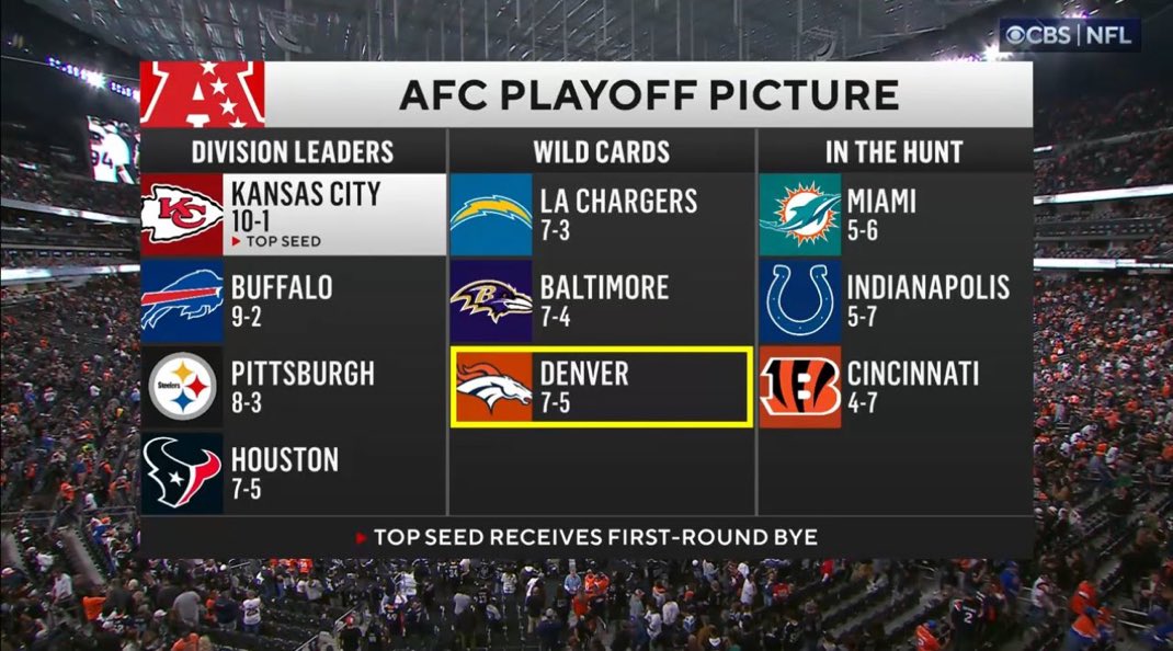 DailyBroncos's tweet photo. The Chiefs better keep winning. I promise you they don’t wanna see the Broncos in the 1st round of the playoffs https://t.co/jFfm0yBot4