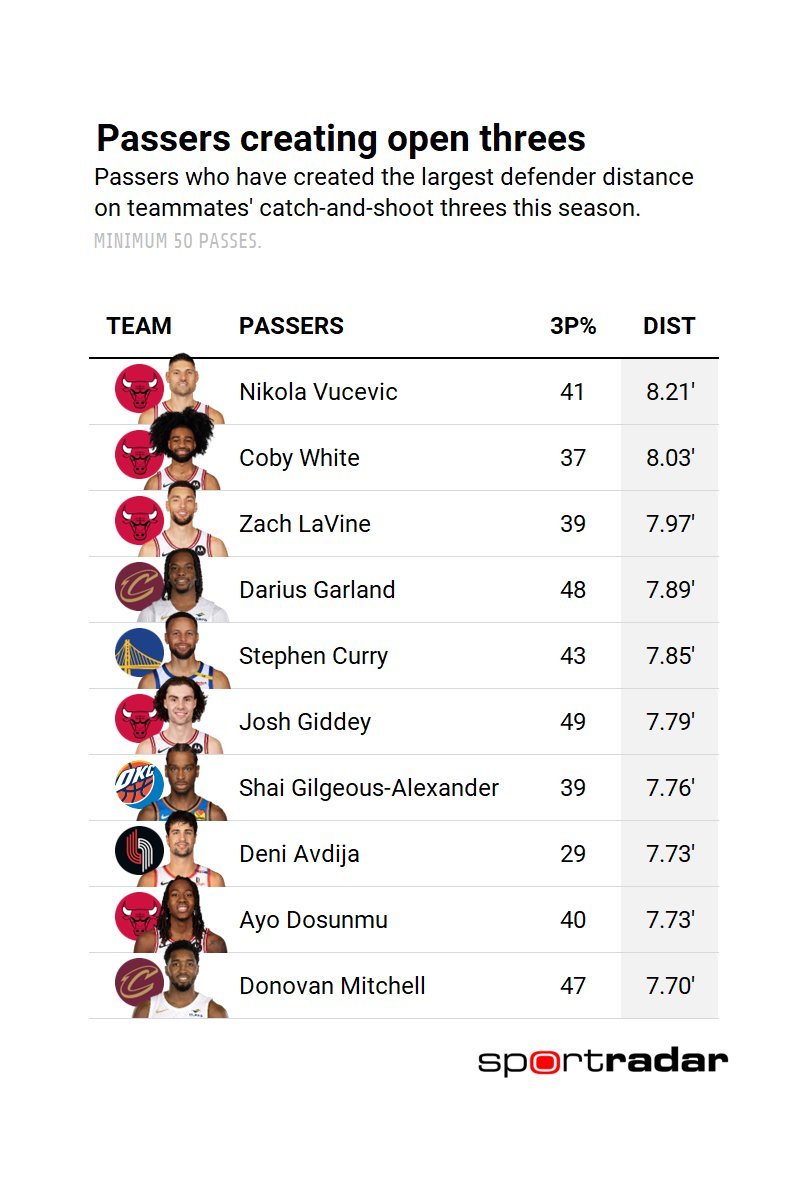 BullsXtra's tweet photo. Jogadores que estão fazendo passes mais distantes que levam à arremessos de três sem marcação nesta temporada. https://t.co/3vlmcsLEUF
