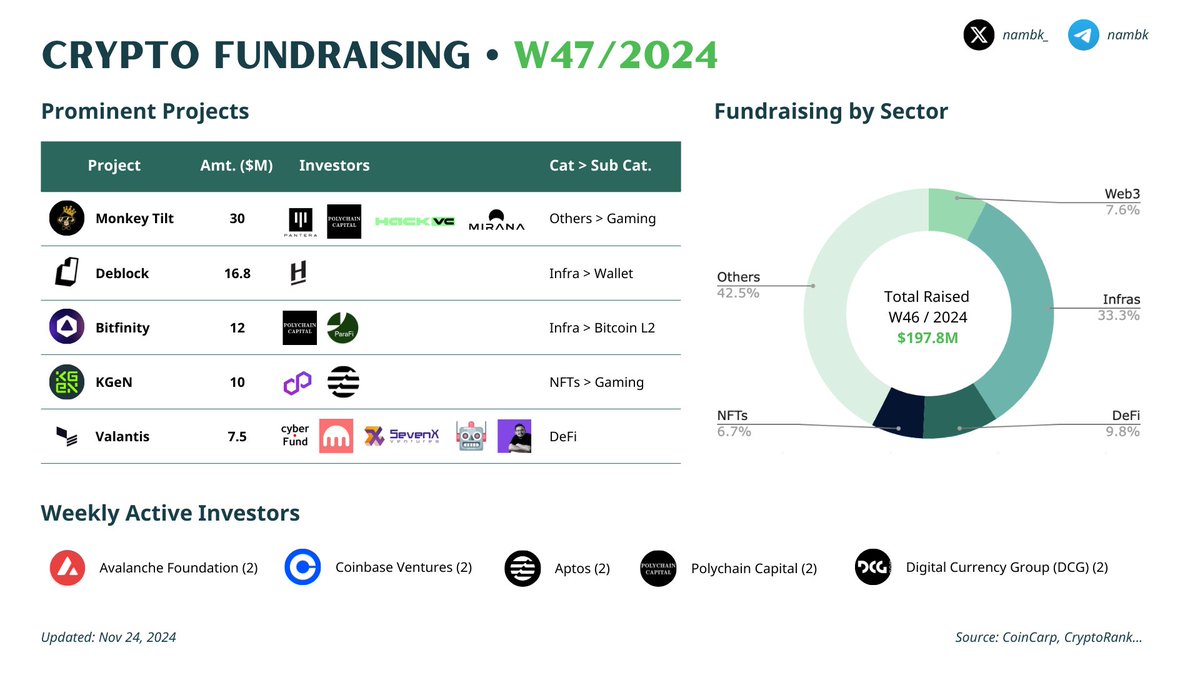 nambk_'s tweet photo. Những thương vụ gọi vốn nổi bật tuần 47
#W47 #fundraising #funding

TLDR:
▫️18 dự án mới gọi vốn
▫️CHST chiếm ưu thế, nhưng mảng gaming đang quay trở lại
▫️Vong Hạt giống chiếm 5 deals, trong khi Series A dẫn bởi số vốn ($51.3M)
▫️Quỹ active: @AvalancheFDN, @cbventures, @Aptos, @polychaincap, @DCGco (2 deals)

3 dự án đáng chú ý 👇

✧ @monkeytilt: một nền tảng gaming dạng sòng bài casino và cá cược thể thao, "World's finest online casino and sportsbook", gọi được $30M vòng Series A từ @polychaincap, @PanteraCapital, @mirana, @hack_vc...

✧ @KGeN_io: đang nhắm tới việc on-board hàng triệu cộng đồng gaming mini trên các thị trường mới nổi vào Web3, tạo nên một mạng lưới khủng P.O.G. (Proof of Gamer) tên là KGeN (The Kratos Gaming Network).
Quỹ tham gia có @accelindia, @Prosus_Ventures, @CourtsideVC, @animocabrands từ vòng Seed ($6M, tháng 01/2022) và vòng Undisclosed ($10M, tháng 11/2024)

✧ @bitfinitynet: "thế hệ EVM tiếp theo của Bitcoin", backed bởi @polychaincap và @paraficapital, mới khởi chạy  mainnet: https://t.co/haeGYpLWqA