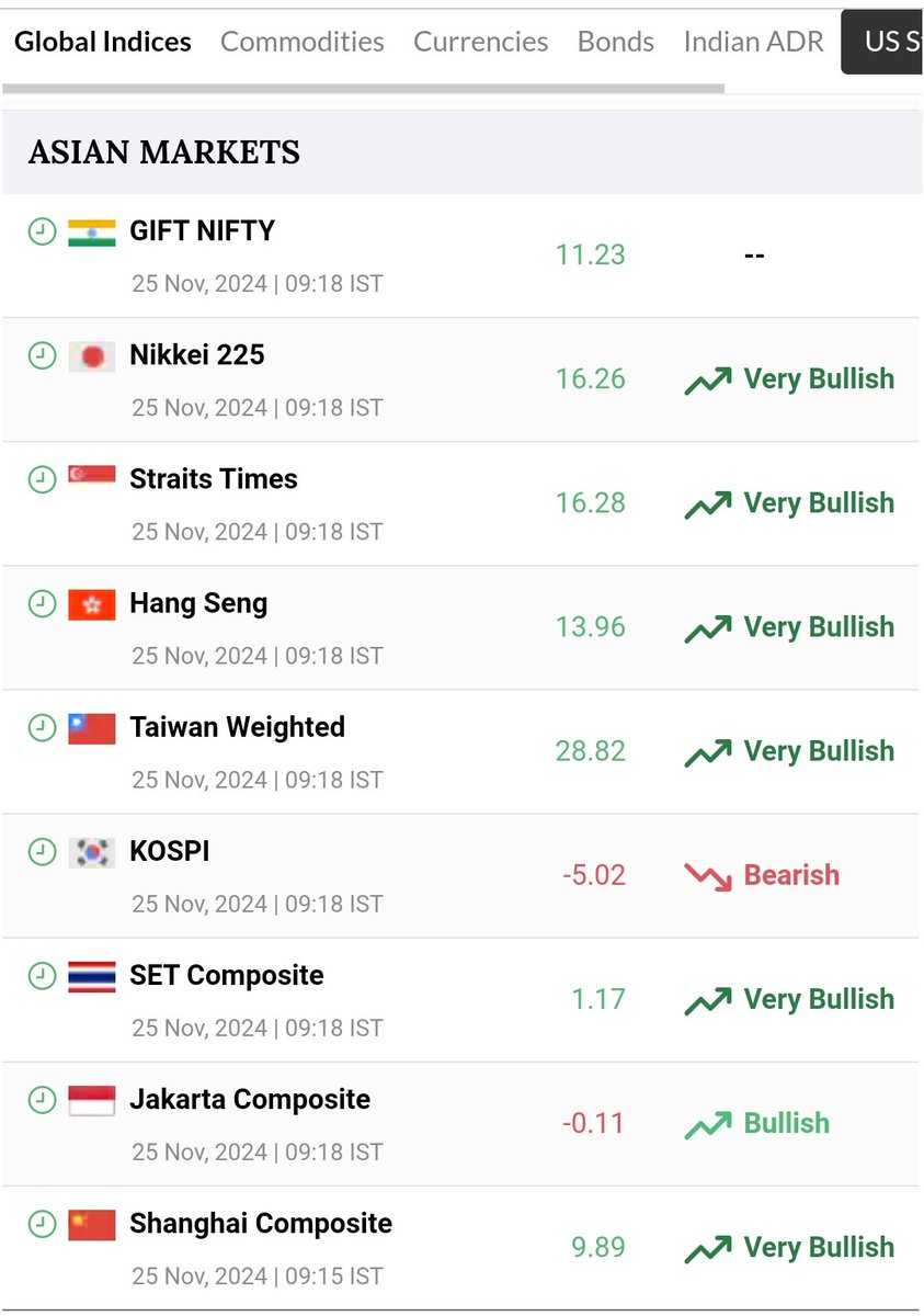 vijaigautam's tweet image. Markets looking strong today, most of asian indices like Nikkei, GIFT Nifty nd Taiwan all are up. Only KOSPI is weak. Commodities Gold prices rising fast, good for hedging n safty. Crude oil prices down .
Still I would say trade only in strong stocks.
#SimpleTrading…