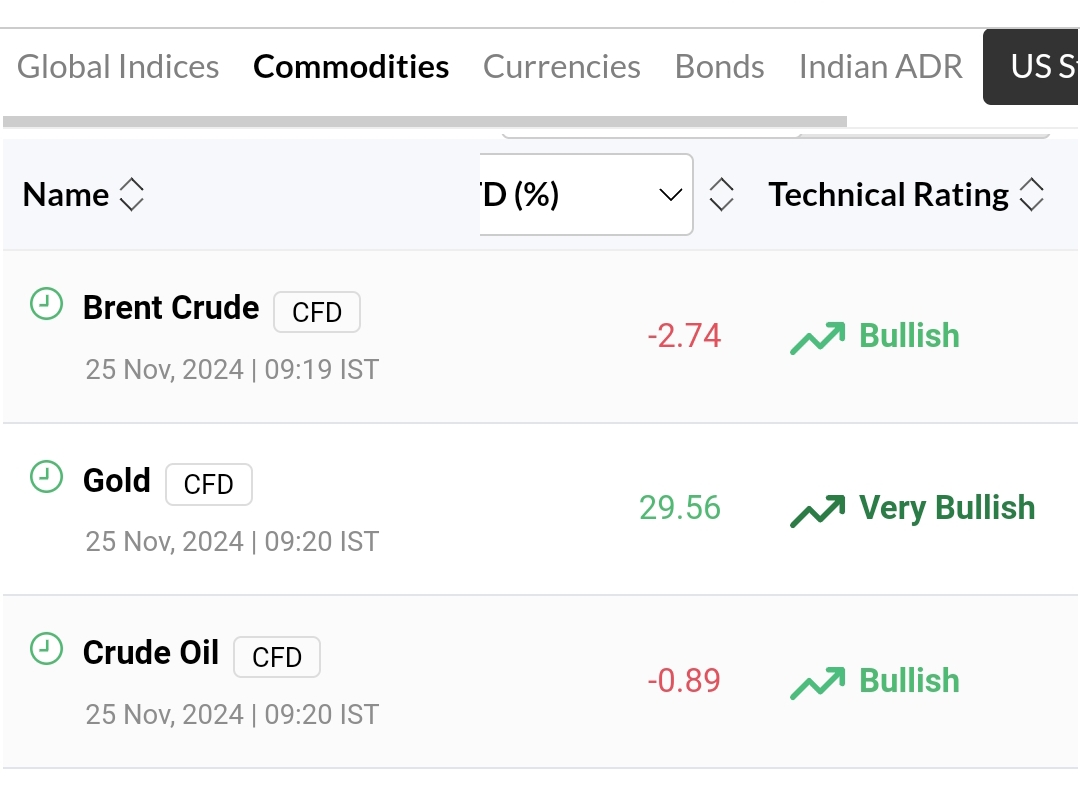 vijaigautam's tweet image. Markets looking strong today, most of asian indices like Nikkei, GIFT Nifty nd Taiwan all are up. Only KOSPI is weak. Commodities Gold prices rising fast, good for hedging n safty. Crude oil prices down .
Still I would say trade only in strong stocks.
#SimpleTrading…