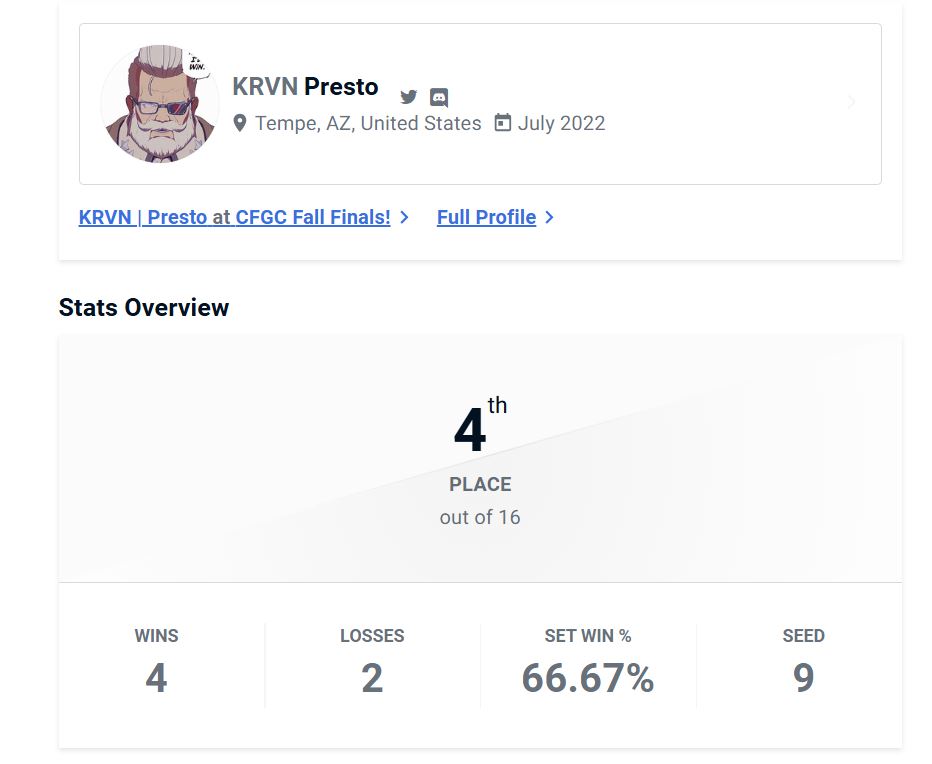 PrestoFGC (@prestofgc) on Twitter photo Had the absolute pleasure of competing in <a href="/CFGC_gg/">CollegiateFGC</a> GGST Fall Final. Happy to report I came in 4th out of 127 total entrants, can't wait to do it next semester!
Big thank you to <a href="/albyfresh_/">RD| AlbyFresh➡️ Honeypot 7 🍯</a> and <a href="/HellOnPaws/">Jason</a> for putting this whole thing on!
(SUNDEVILS ON TOP) Had the absolute pleasure of competing in <a href="/CFGC_gg/">CollegiateFGC</a> GGST Fall Final. Happy to report I came in 4th out of 127 total entrants, can't wait to do it next semester!
Big thank you to <a href="/albyfresh_/">RD| AlbyFresh➡️ Honeypot 7 🍯</a> and <a href="/HellOnPaws/">Jason</a> for putting this whole thing on!
(SUNDEVILS ON TOP)