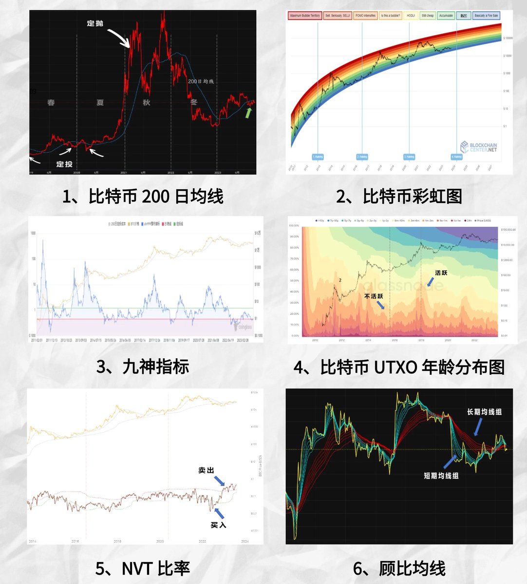交社保不如定投比特币思考】此文献给币圈迷茫的你， 熊长牛短是事实，熊市买入价格越低，份额越多。你未来的利润本质上几乎全部来自于你所经历的漫长熊市！  如果要说最适用币圈小白的投资策略，一定非「定投」莫属了。定投方法看起来简单，却一次性解决了“本金不多”、“不 ...