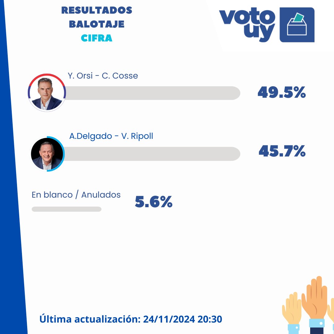 Ahora los primeros datos de las consultoras dan como Presidente a <a href="/OrsiYamandu/">Yamandú Orsi</a> #votouy