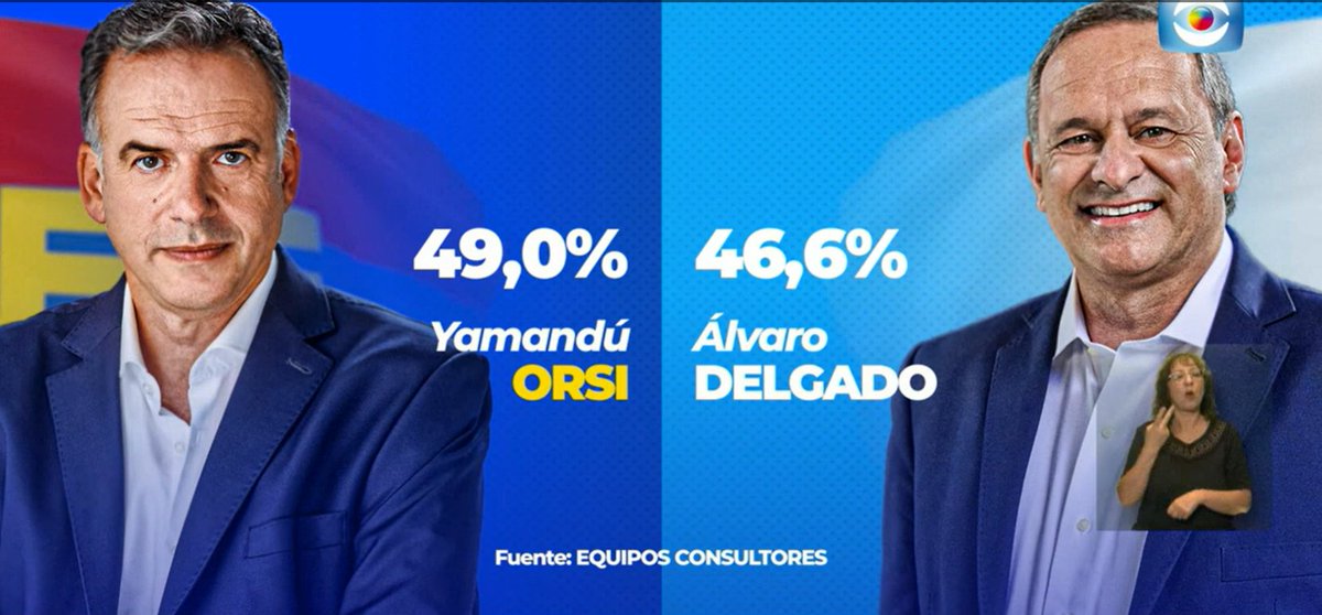 alearnoletti's tweet photo. #EleccionesUruguay - Proyecciones

Cifra: Orsi 49,5 % - Delgado 46,9 %
Equipos: Orsi 49 % - Delgado 46,6 %
Usina: Orsi 50,1 % - Delgado 45,7 %
Opción: Orsi 48,7 % - Delgado 46,7 % https://t.co/o5G1fGHyJw