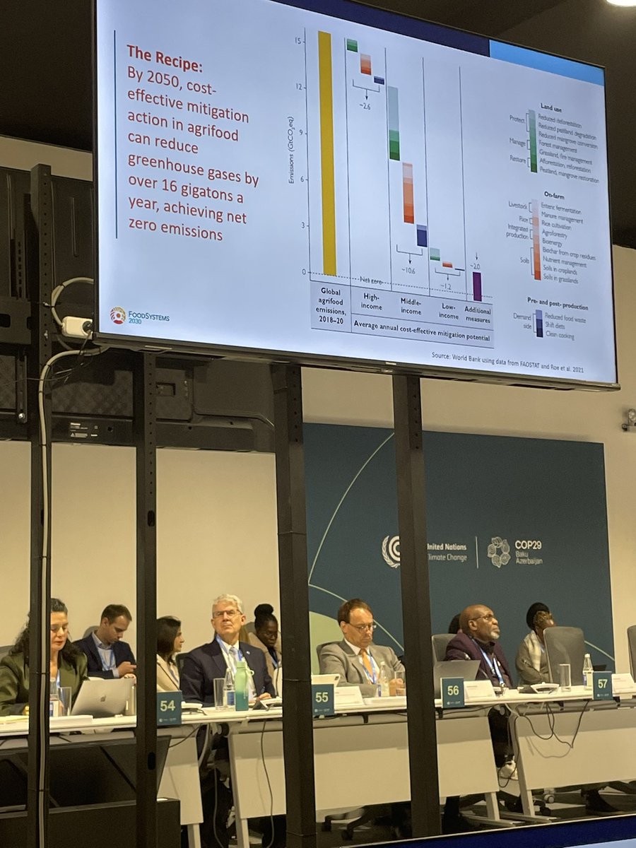 ♻️Gabriela Burian (she/her) 🇧🇷🇨🇿🇫🇷🇺🇸 (@gabrielaburian) on Twitter photo #COP29 Report Launched by <a href="/WorldBank/">World Bank</a> at <a href="/FAO/">Food and Agriculture Organization</a> Summit 💫#Food #ag
openknowledge.worldbank.org/entities/publi… #FoodSystems2030 #COP29 Report Launched by <a href="/WorldBank/">World Bank</a> at <a href="/FAO/">Food and Agriculture Organization</a> Summit 💫#Food #ag
openknowledge.worldbank.org/entities/publi… #FoodSystems2030