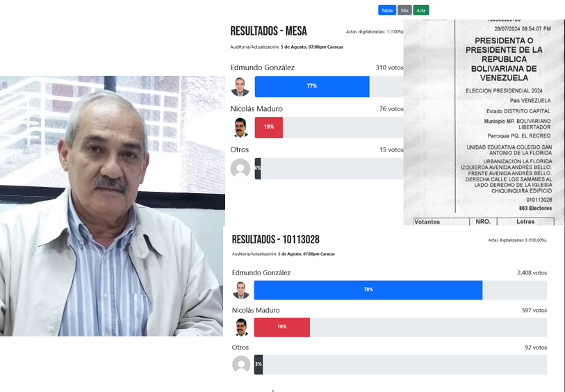 joseleandro60's tweet photo. A QUE NO LO NIEGA.!
DIPUTADO ALACRAN Nixon Maniglia CI-1568121 @ADNixonM
VOTO en CARACAS MESA 2 Unidad Educativa Colegio San Antonio De La Florida
ALLÍ Nicolás Maduro TAMBIÉN PERDIÓ!
EN SU MESA
Maduro 76 Edmundo González Urrutia 310
EN EL CENTRO TAMBIÉN PERDIÓ..!
NM 597 EG 2408 https://t.co/0zkKFLE5S8
