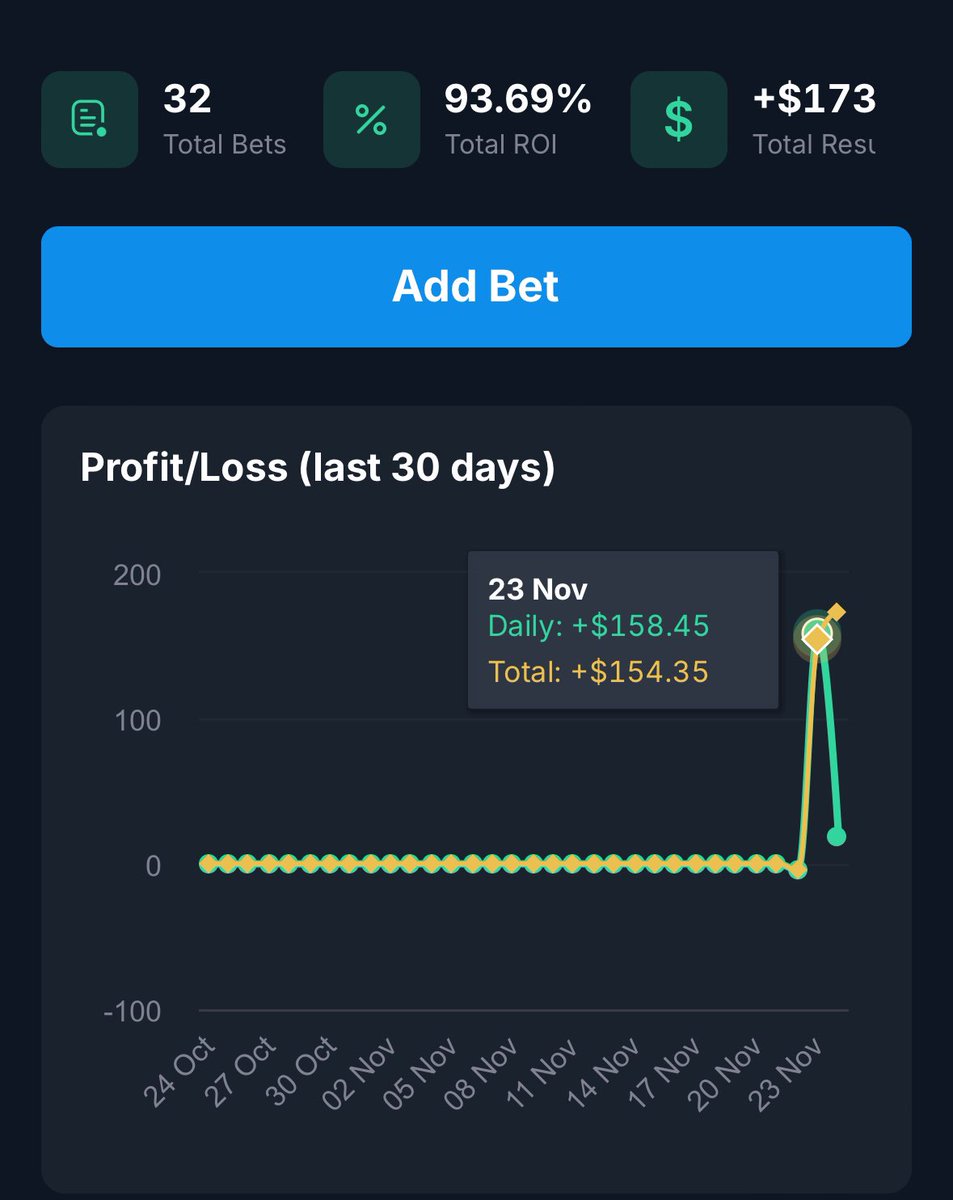 JrgValuebets's tweet photo. #bettingtipster 😂 good start to my first 3 days posting bets. I want to be fully trackable on all my bets(link in bio) 50% win rate over the weekend and a 93% Roi which is huge. Not every week will be that good but expect a positive 💰 return💰 long term. 👍 https://t.co/TKyjuslehz