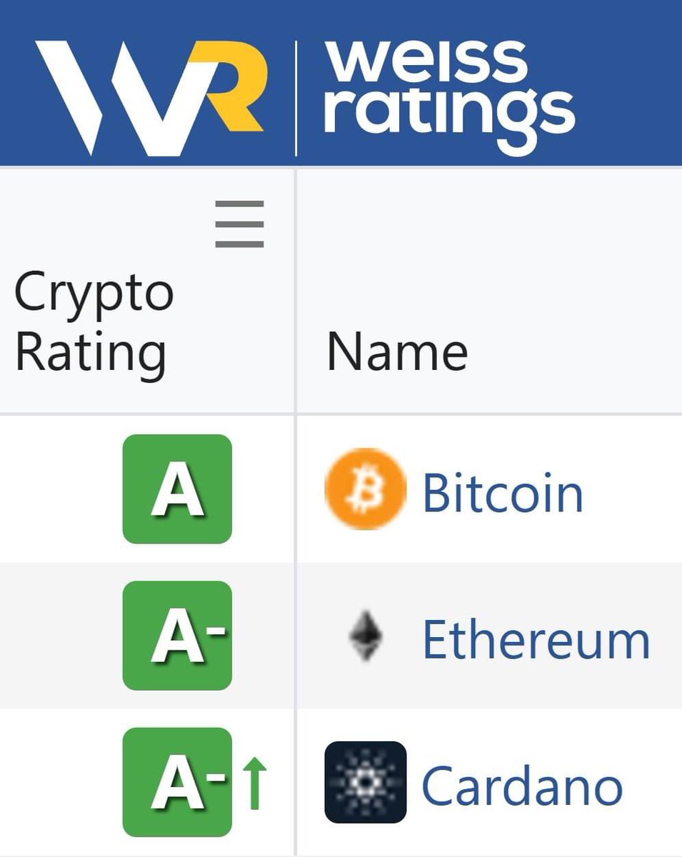 JUST IN: Cardano $ADA  joins BTC and ETH as the only cryptos in the "A" rating. Per <a href="/WeissRatings/">Weiss Ratings LLC</a>