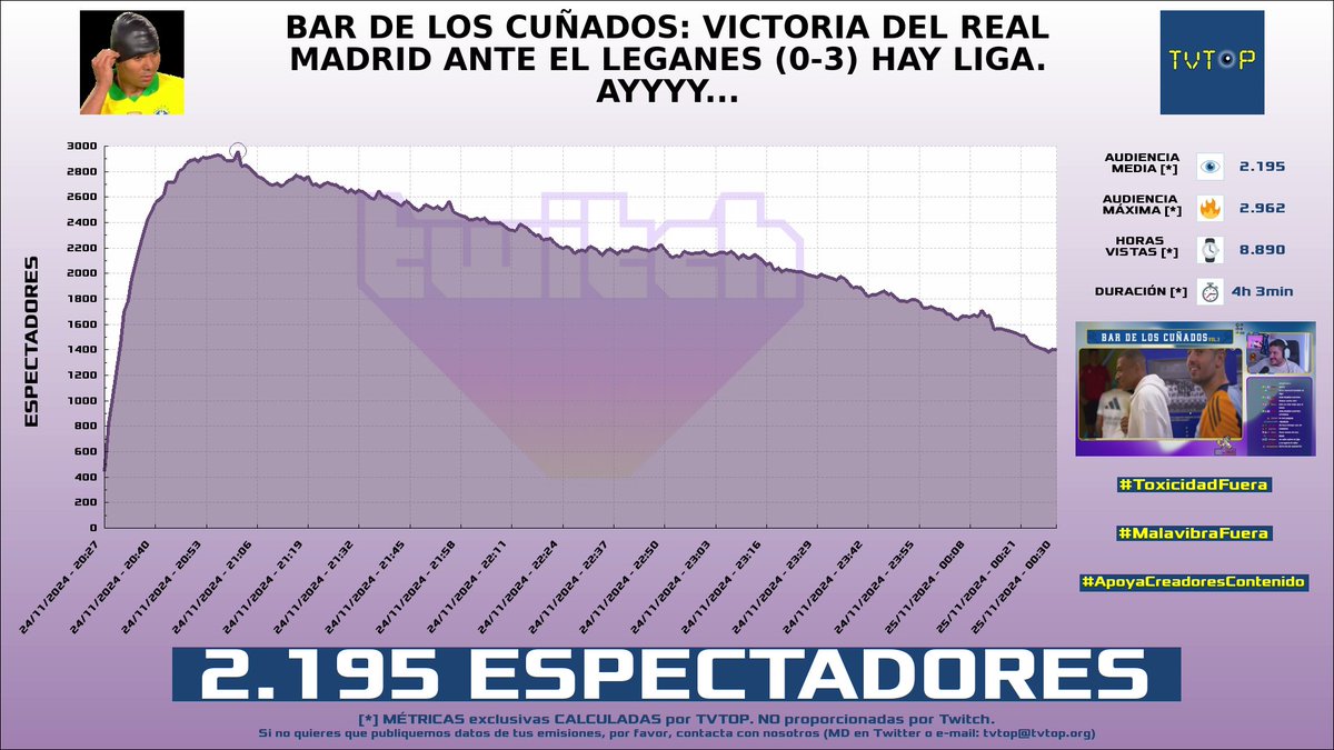 tvtop_es's tweet photo. ¡Emisiones finalizadas! Nuestros datos (media/peak) 🧐 :

🥇 🇵🇪 #ElZeein 😝 > 16.5K/20.9K 
🥈 🇪🇸 #Xokas 👊🏽 > 11.6K/20.3K 
🥉 🇪🇸 #ElYihi ⚽ > 2.2K/3K 
4⃣ 🇪🇸 #MarSerracanta 🌊 > 1.3K/1.8K 

#KingsLeagueAmericasJ9 #AD #Sports #JustChatting https://t.co/wSrzMY9vEQ