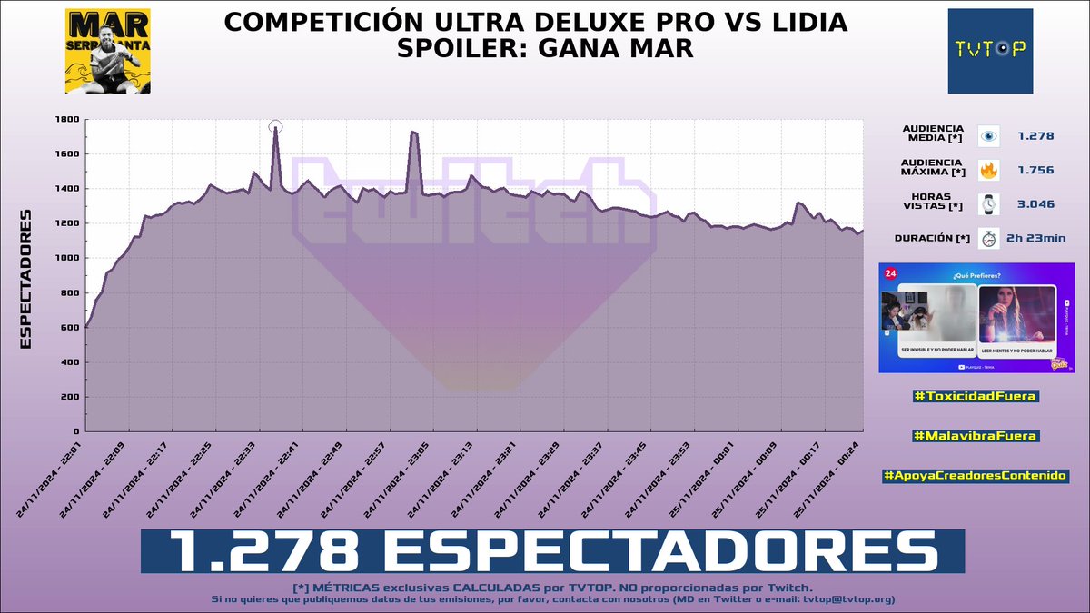 tvtop_es's tweet photo. ¡Emisiones finalizadas! Nuestros datos (media/peak) 🧐 :

🥇 🇵🇪 #ElZeein 😝 > 16.5K/20.9K 
🥈 🇪🇸 #Xokas 👊🏽 > 11.6K/20.3K 
🥉 🇪🇸 #ElYihi ⚽ > 2.2K/3K 
4⃣ 🇪🇸 #MarSerracanta 🌊 > 1.3K/1.8K 

#KingsLeagueAmericasJ9 #AD #Sports #JustChatting https://t.co/wSrzMY9vEQ