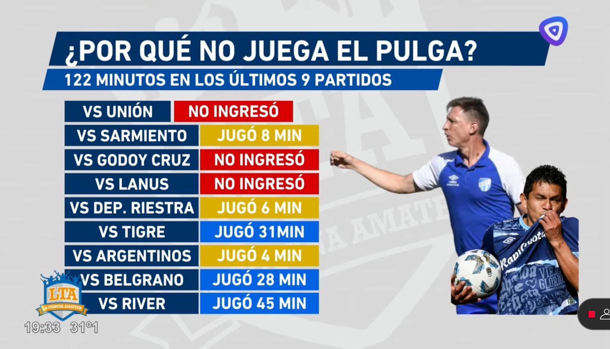 SantiMade's tweet photo. @decademivida1 Súmale los minutos ante Huracán y GELP. https://t.co/hzEMCQ25gw