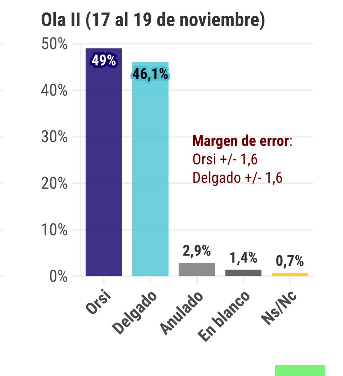 Juan Pablo Ferreira (@jpferreira2311) on Twitter photo La estimación de la encuesta no probabilística que hicimos usando una muestra “ridícula” y métodos avanzados hecha por <a href="/ObservadorUY/">El Observador Uruguay</a> , <a href="/umad_fcs/">UMAD-FCS</a> , <a href="/nicosch14/">Nicolás Schmidt</a> , <a href="/Turwicz/">Tomer Urwicz</a> y <a href="/DiegoCayota/">Diego Cayota</a>
Anduvo fenomenal. Costo =0 La estimación de la encuesta no probabilística que hicimos usando una muestra “ridícula” y métodos avanzados hecha por <a href="/ObservadorUY/">El Observador Uruguay</a> , <a href="/umad_fcs/">UMAD-FCS</a> , <a href="/nicosch14/">Nicolás Schmidt</a> , <a href="/Turwicz/">Tomer Urwicz</a> y <a href="/DiegoCayota/">Diego Cayota</a>
Anduvo fenomenal. Costo =0