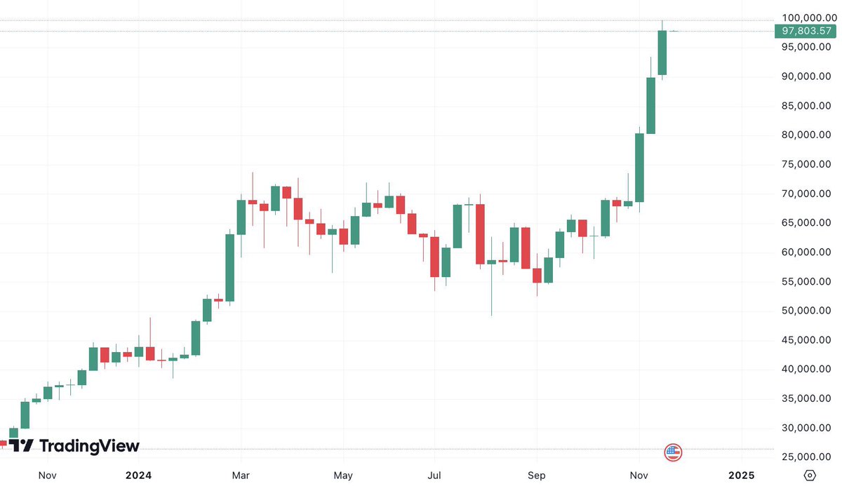 #BITCOIN JUST HAD THE HIGHEST WEEKLY CLOSE IN HISTORY.

LET’S F*CKING GOOOO 🚀