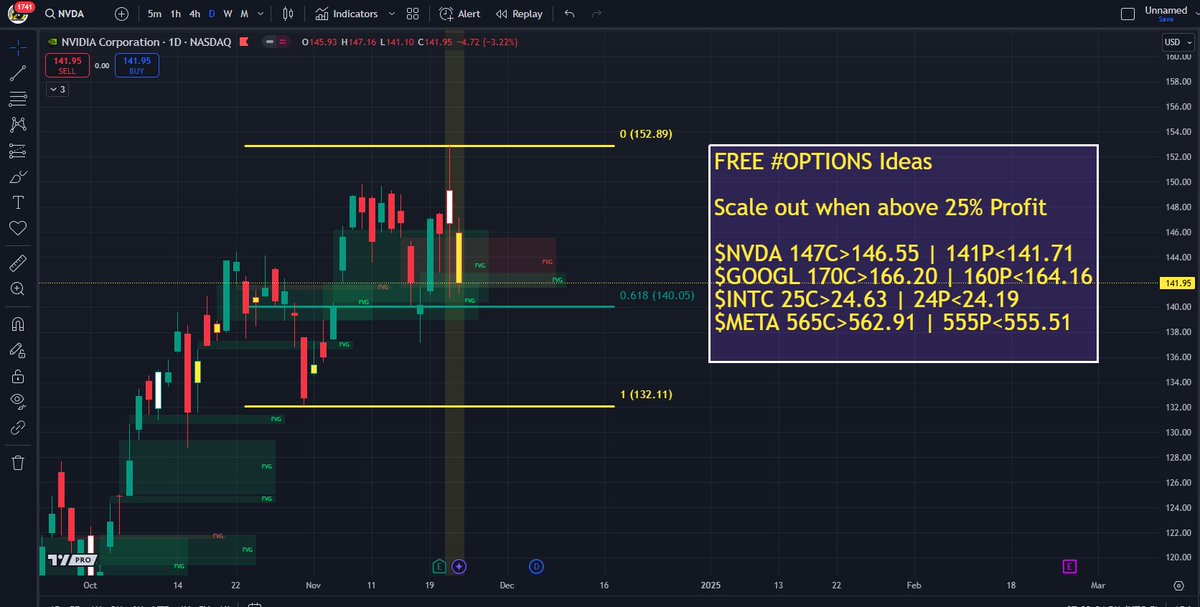TradingWarz's tweet photo. $NVDA RARE Holy Grail Setup

BREAKOUT WATCH above 146.55 Target 155🎯

I plan to SWING with BOTH OPTIONS and SHARES using AUOTMATED plays (see guide below)

If I HIT big I will pay forward some gains to traders

Drop a LIKE if u down!