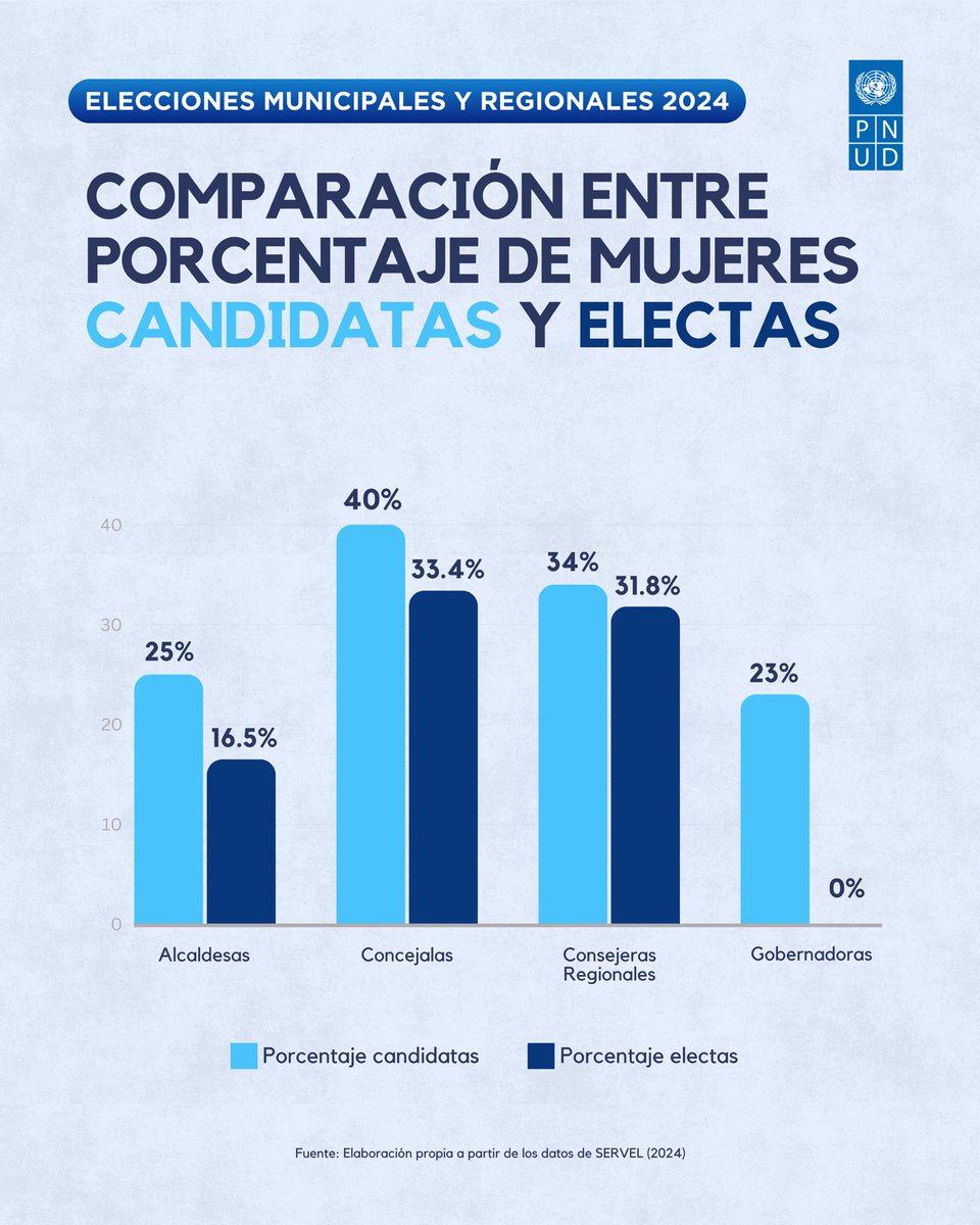 ➡️ Comparación entre porcentaje de mujeres candidatas y electas  

Las mujeres representan un porcentaje bajo de candidaturas en los 4️⃣ cargos descritos, pero también representan un porcentaje aún más bajo de electas.
