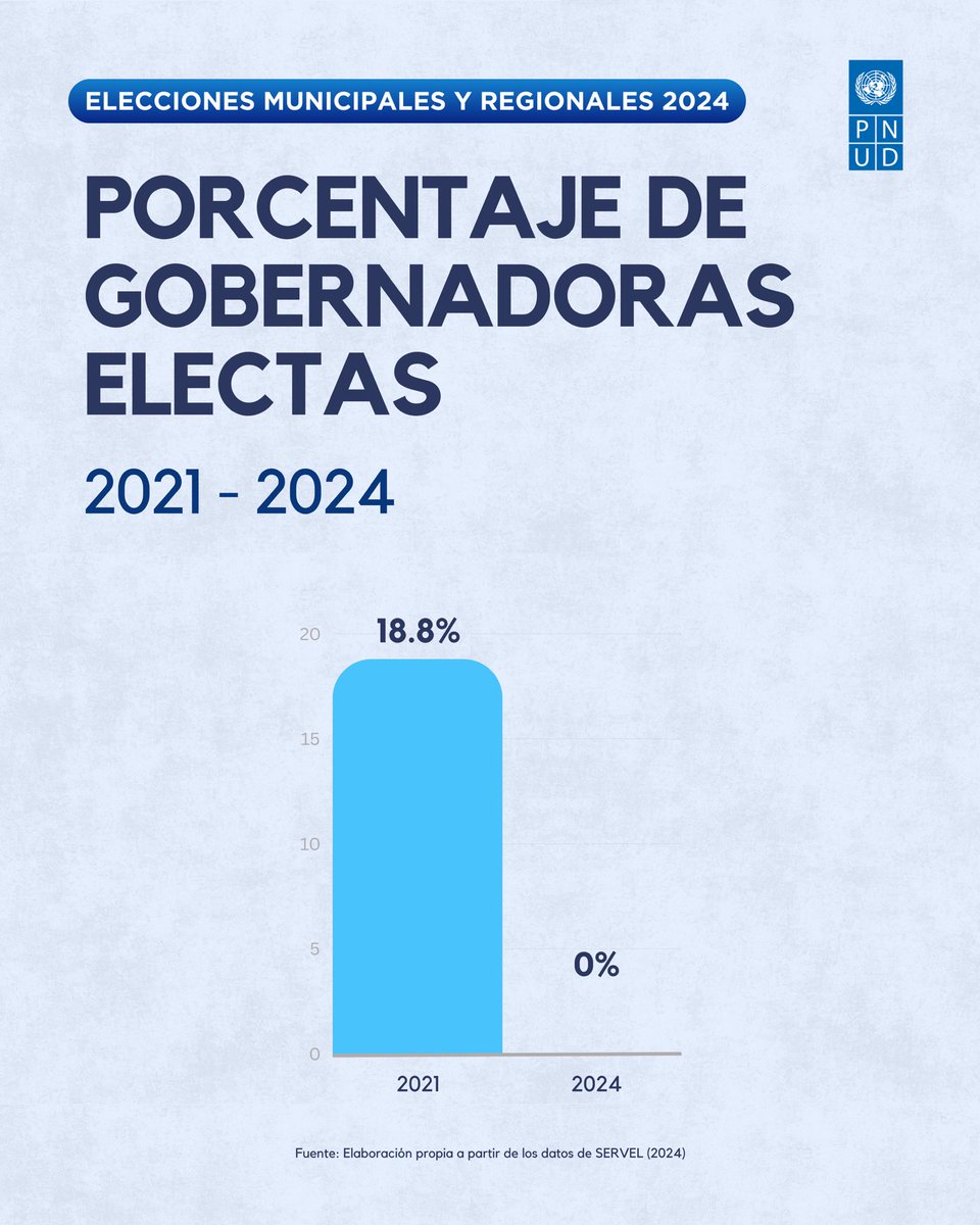 ➡️ Porcentaje de gobernadoras electas 2021 - 2024

En comparación con 2021, el porcentaje de mujeres gobernadoras disminuyó de un 18,8% a un 0%.

ℹ️ Fuente: <a href="/ServelChile/">Servicio Electoral</a>