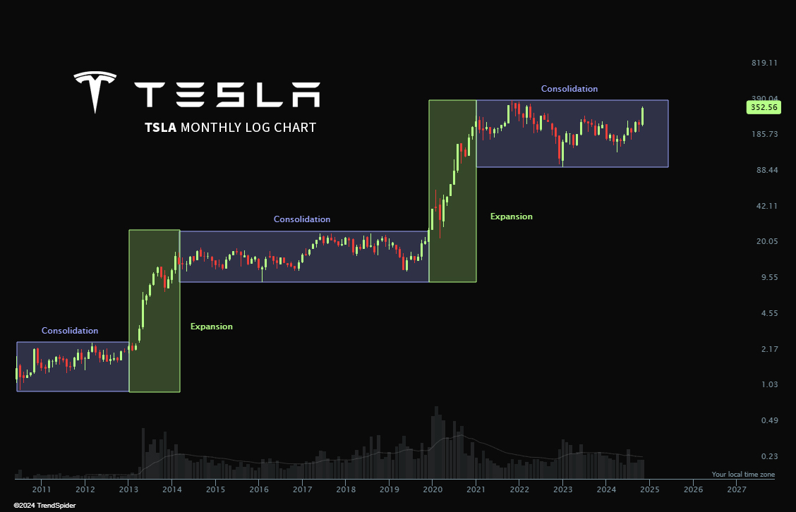 TrendSpider's tweet image. From consolidation comes expansion. ⚡️  $TSLA