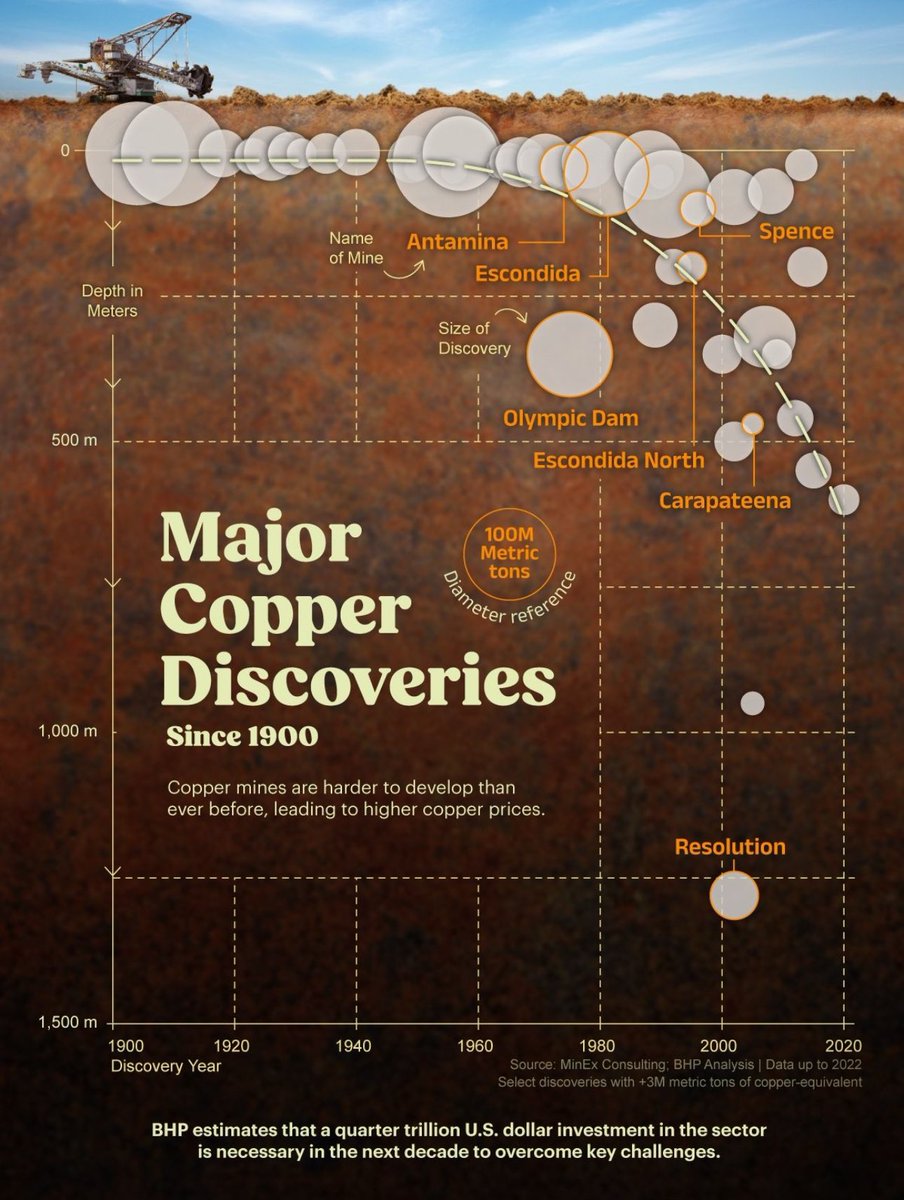 Please take a moment to really consider this graphic from BHP - and then Pierre Lassonde’s quote:

“Copper is *the* critical metal. Without it, we have no transportation, no communication, no electricity.”

#copper