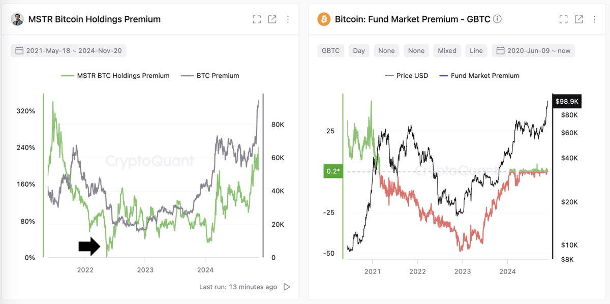 ki_young_ju's tweet photo. $MSTR's Bitcoin holdings premium is back to levels last seen during the 2021 bull run.

Its premium peaked in mid-2021 but never fell below zero in the last bear market. $GBTC dropped to a -48% discount during that time, triggering a crisis as leverage unwound.

@saylor knows how to handle the leverage. During the 2022 bear market, he kept MicroStrategy stable and managed #Bitcoin market risks effectively.