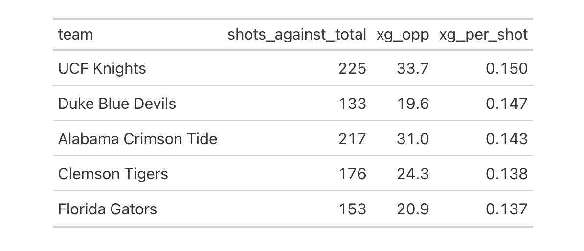 iseansteele's tweet photo. Duke with the early domination but can Michigan St. generate some shots? Duke is doesn't give up many, but they're ranked 2nd for P4 schools in giving up big chances (based on xg per shot)
#ncaawoso | #woso | #duke | #michiganstate https://t.co/o2ehexVzbT