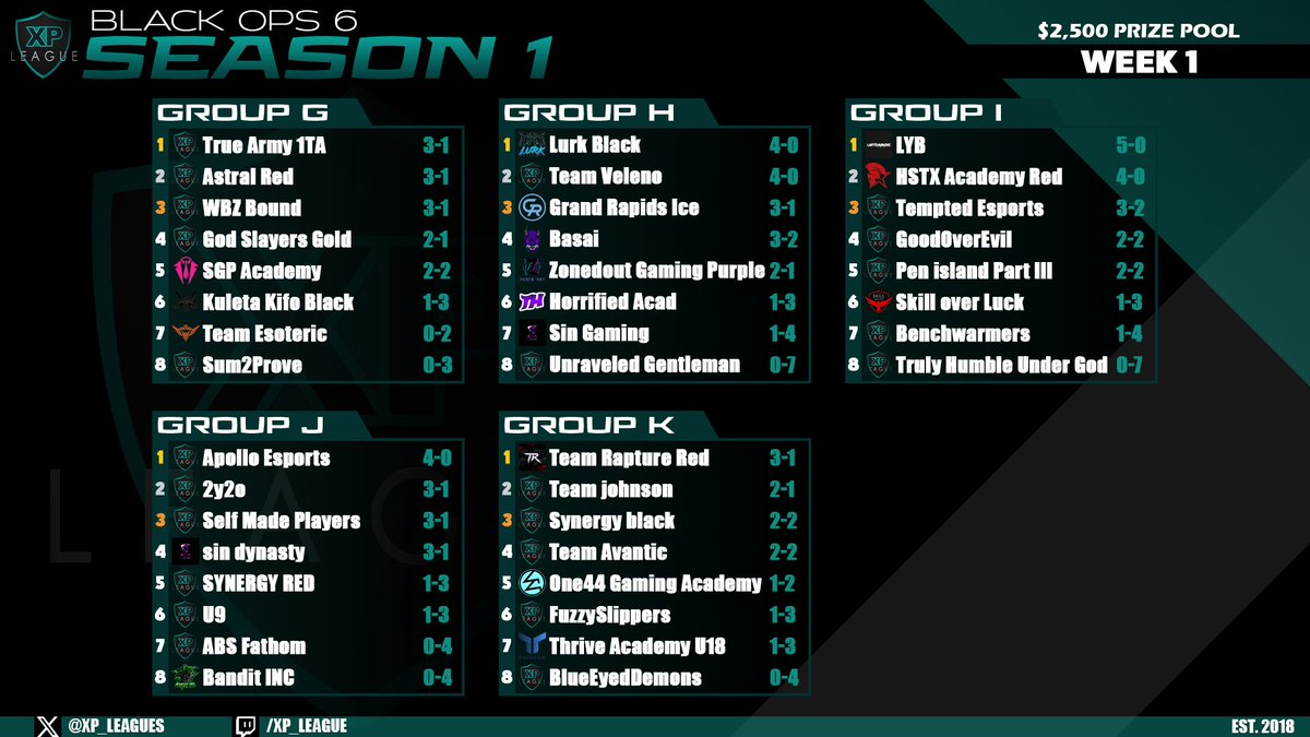 XP_Leagues's tweet photo. 🔢 BO6 S1 | STANDINGS 🔢

2 weeks in and things are starting to look interesting 👀

💻Discord: https://t.co/YM4UB2wlzm https://t.co/FMYnELu600